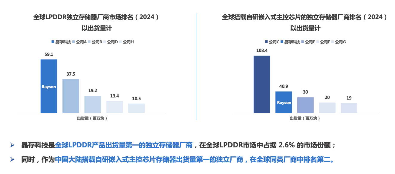 两度斩获“中国芯”大奖登上全球独立厂商出货榜首！解密晶存科技